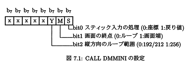 図7.1 CALL DMMINIの設定